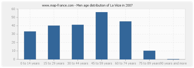 Men age distribution of La Vèze in 2007